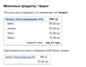 Ціни на творог. Фото: скрін Мінфін