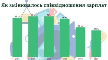 Як змінювалося співвідношення зарплат, інфографіка