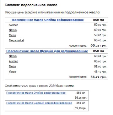 Цены на подсолнечное масло. Фото: скрин Минфин