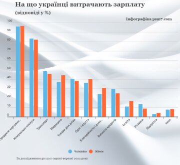 На що українці витрачають заробітну плату, інфографіка: psm7,com