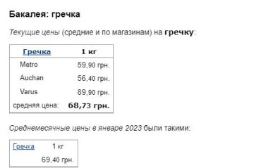 Цены на гречку, скриншот: Minfin