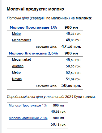 Цены на молоко. Фото: скрин Минфин