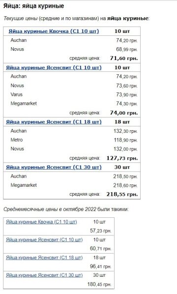 Цены на яйца в ноябре 2022, данные Минфина