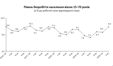 Джерело: Держстат