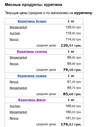 Ціни на курятину, скріншот: Minfin