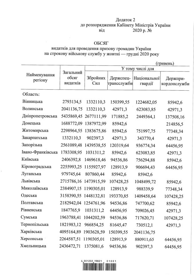 Дані про осінній призов 2020, скріншот: сайт Міноборони