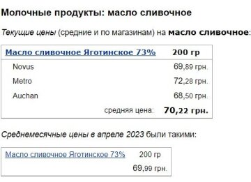 Цены на масло, данные Минфин