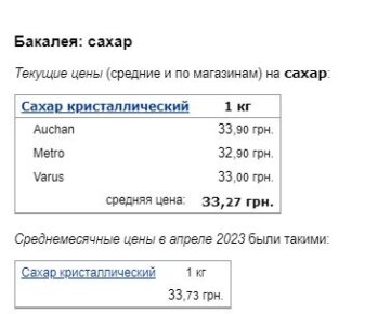 Цены на сахар, скриншот: Minfin