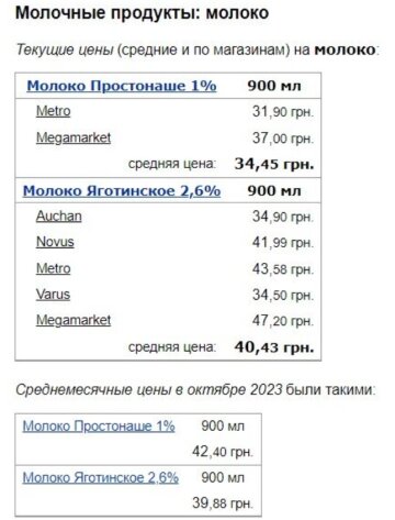 Ціни на молоко / фото: скріншот Мінфін