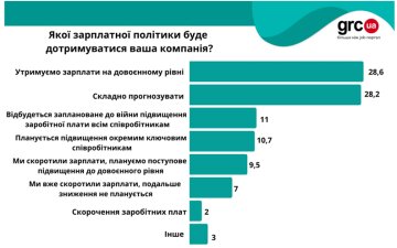 Зарплаты во время войны, инфографика: grc.ua