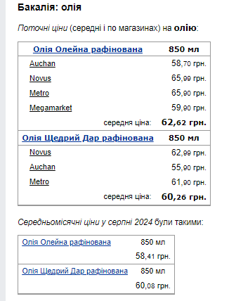 Соняшникова олія. Фото: скрін Мінфін