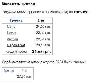 Ціни на гречку, скріншот: Minfin