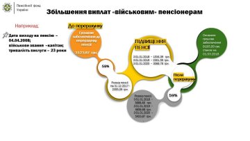 Основні зміни у виплаті пенсій 2019 року (дані Пенсійного фонду України)