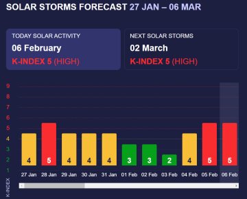 Сильные магнитные бури в феврале / фото: скриншот Meteoagent