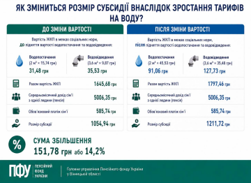 Перерасчет субсидии. Фото: ПФУ