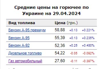 Ціни на бензин. Фото: скрін Мінфін