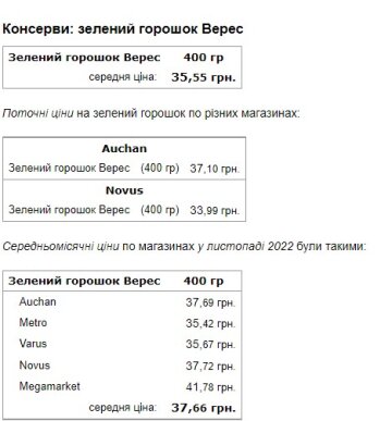 Ціни на продукти. Фото: скриншот Мінфін