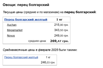 Цены на перец болгарский, скриншот: Minfin