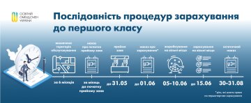 Процедура приема в школу, инфографика: eo.gov.ua