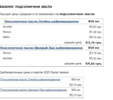 Цены на подсолнечное масло, скриншот: Minfin