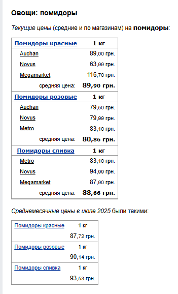 Ціни на помідори. Фото: скрін Мінфін
