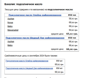 Ціни на олію. Фото: скрін Мінфін