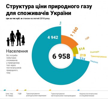 Структура цены на газ