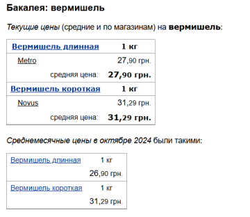 Ціни на вермішель, скріншот: Minfin