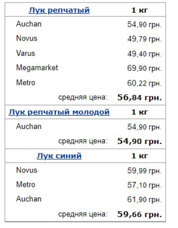 Ціни на цибулю, дані Мінфін