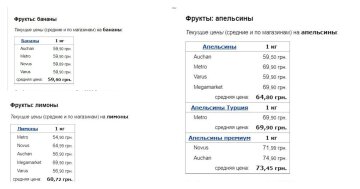 Цены на фрукты в супермаркетах в ноябре 2022, данные Минфина