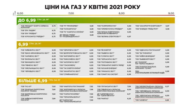 Список змін цін на газ, інфографіка: "ГазПравда"