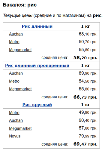 Ціни на рис, скріншот: Minfin