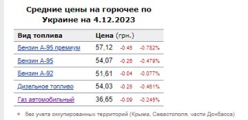 Цены на топливо. Фото: скрин Минфин