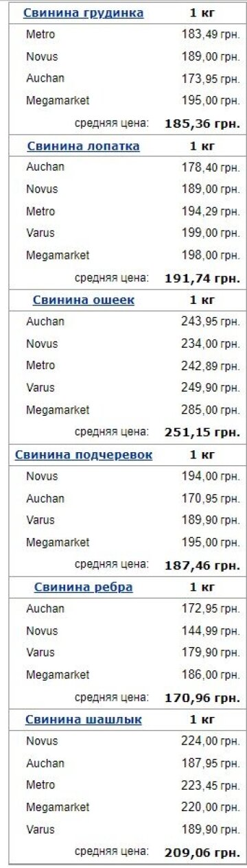 Цены на свинину, скриншот: Minfin