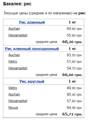 Ціни на рис, скріншот: Minfin