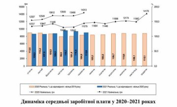 Динаміка середньої заробітної плати у 2020-2021 роках