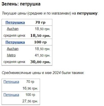 Цены на петрушку, скриншот: Minfin