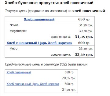 Ціни на хліб. Фото: скрін Мінфін