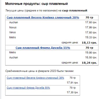 Ціни на плавлений сир. Фото: скрін Мінфін