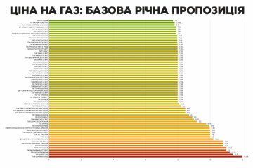 Тарифы на газ. Фото: скриншот gazpravda