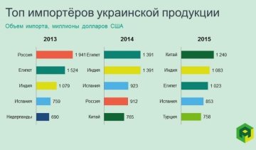 Україна перемогла Росію в торговій війні (інфографіка)