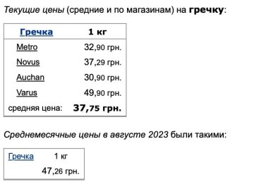 Цены на гречку, скриншот: Minfin