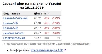 Середні ціни на пальне по Україні, скріншот: minfin.com.ua