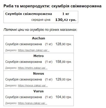 Ціна на рибу. Фото скріншот Мінфін