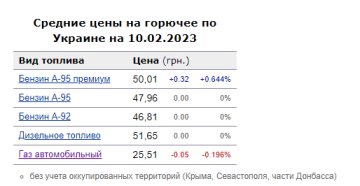 Ціни на пальне. Фото: скрін Мінфін