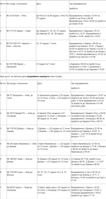 Список додаткових потягів