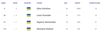 Українки в оновленому рейтингу WTA