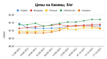 Цены на бананы, данные EastFruit