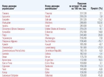 Частина списку країн "червоної зони", скріншот: МОЗ