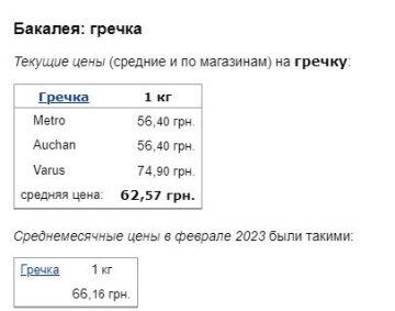 Цены на гречку, данные Минфин